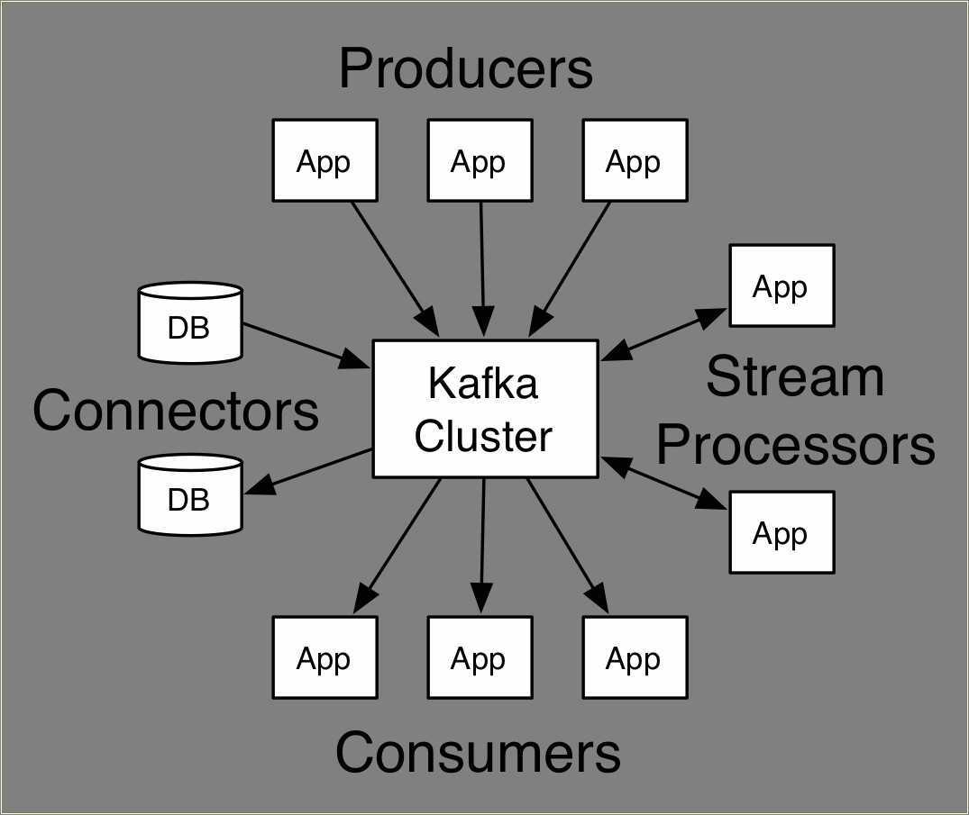 Kafka consume