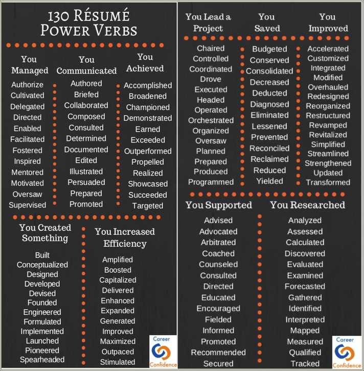 Synonym For Managed On Resume